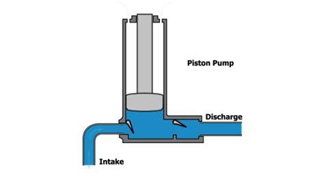 Piston pumps can also deal with viscous media and media containing solid particles. Piston Pump Animation - YouTube