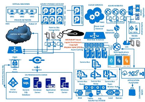 Microsoft Azure Cloud Infographics Logical Architecture