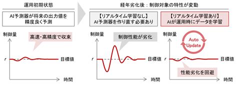 Aiを用いてpid制御を高度化する技術の特許を取得いたしました。 エッジaiの研究所 エイシング（aising）