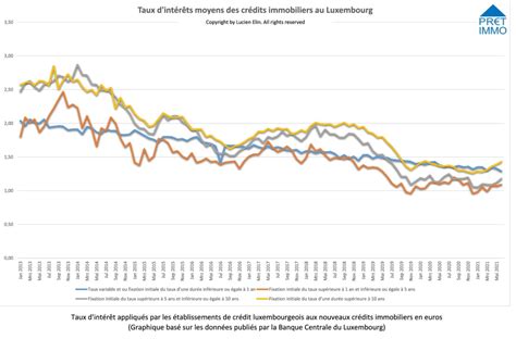 Taux d intérêts fixes et variables des prêts immobiliers au Luxembourg