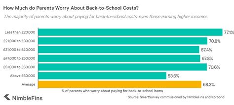 Back To School Spending Statistics 2020 Nimblefins
