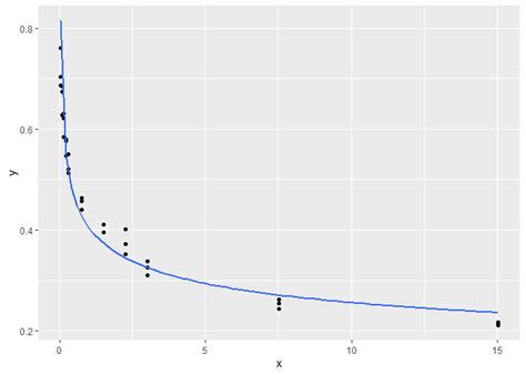 Fitting A Linear Model In R Using Ggplot Hot Sex Picture