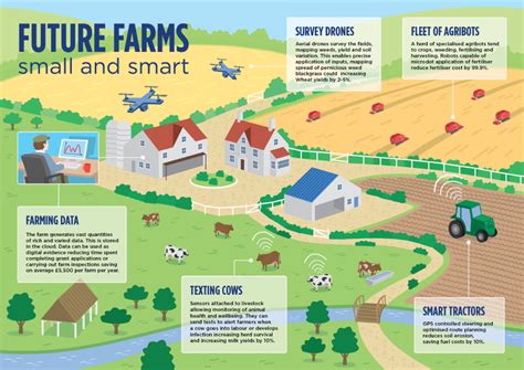 Smart Farm Internet Of Faming Precision Agriculture Agriculture