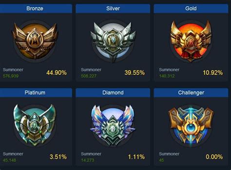 Elo Boost Enhance Your Rating League Of Legends Elo Boosting Service