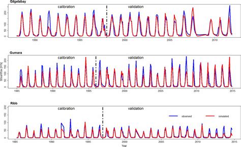 Monthly Hydrographs Showing The Swat Modflow Simulated Streamflow