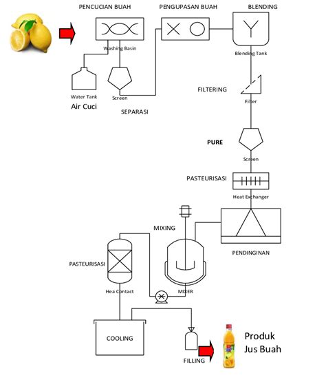Contoh Diagram Alir Proses Produksi