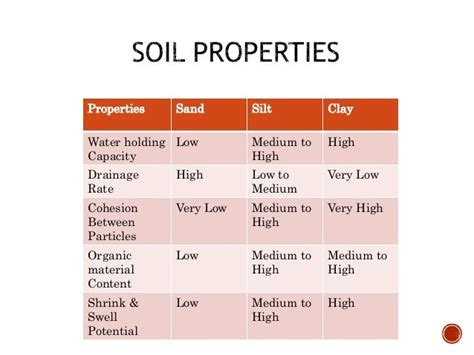 Soil Properties And Foundation