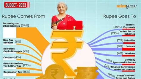 Budget 2023 Where The Rupee Comes From And Where It Goes