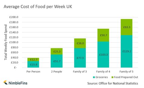 Average Uk Household Cost Of Food Nimblefins