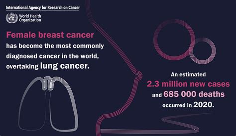World Cancer Day 2021 Breast Cancer Overtakes Lung Cancer In Terms Of