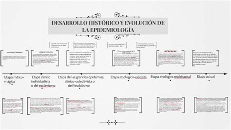 Desarrollo HistÓrico Y EvoluciÓn De La EpidemiologÍa By Andres Monza On