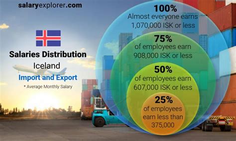 Import And Export Average Salaries In Iceland 2022 The Complete Guide