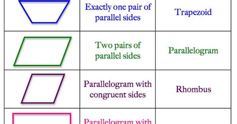 Quadrilateral Classification Chart And Mini Posters T Vrogue Co