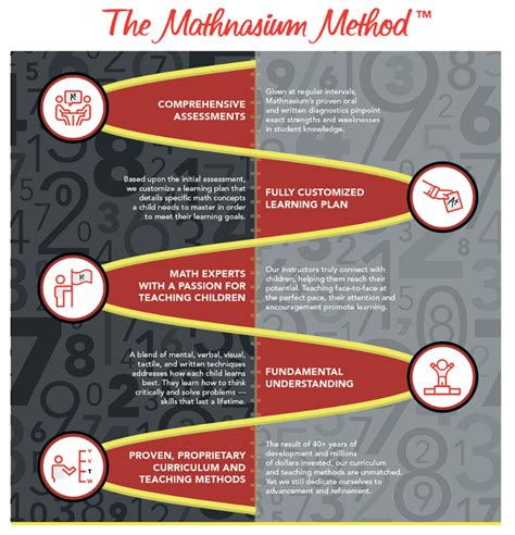The Mathnasium Product Mathnasium
