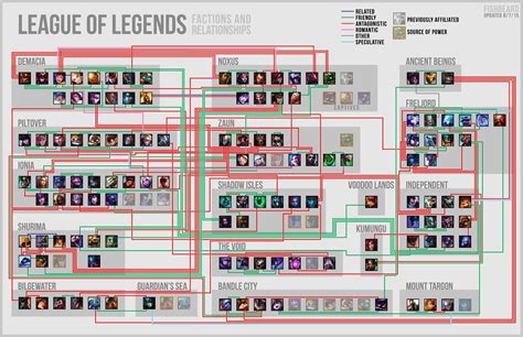 Gamepedia's league of legends esports wiki covers tournaments, teams, players, and personalities in league of legends. Updated Champion Factions/Relationships Chart ...