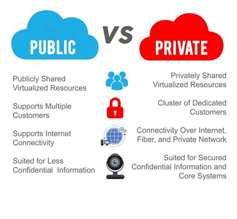 Types of Cloud Computing: Private, Public, and Hybrid Clouds ...