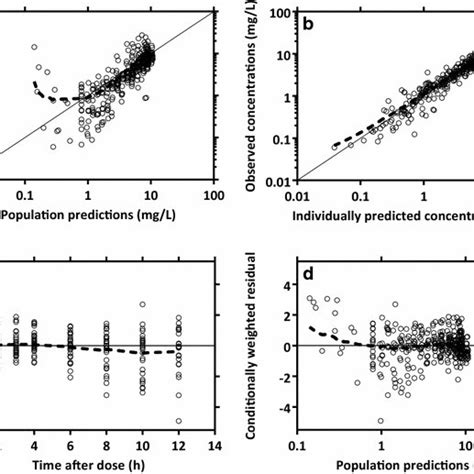 Visual Predictive Check Of The Final Population Pharmacokinetic Model