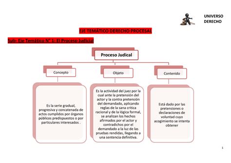 Derecho Procesal I Efip 1 Mapa Conceptual 1 Derecho Eje