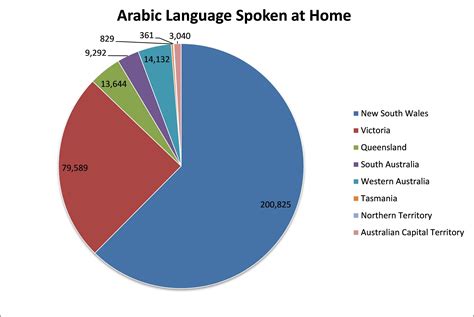 sbs language في أي ولاية يتمركز متحدثو اللغة العربية؟