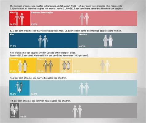 Statistics Infographic Infographic Same Sex Marriages By The Numbers Infographicsstatistics