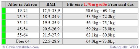 Bmi Tabelle Body Mass Index Frau Mann Alter Bmi Fomel Test Gewichtstabelle Mit Abnehmplan