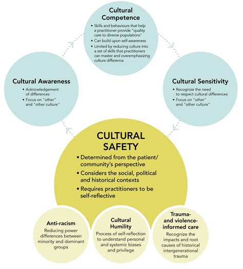 Common Definitions On Cultural Safety Chief Public Health Officer