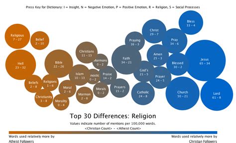 The Real Differences Between Atheists And Christians According To Twitter