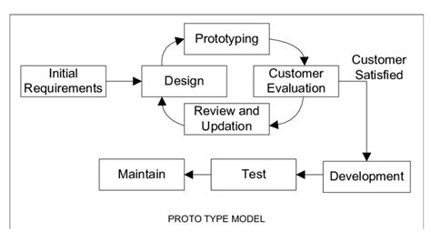 Prototype Model In Software Engineering Board Infinity