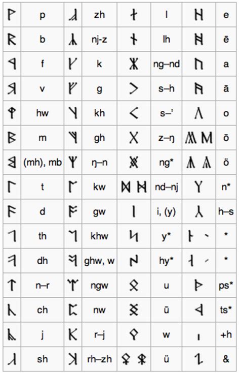 Translation Of The Runes On The Lord Of The Rings Title Page Rune