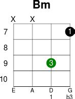 Jun 18, 2021 · inilah chord kunci gitar dan lirik lagu lithium. Kunci Gitar Bm - Kunci Ujian