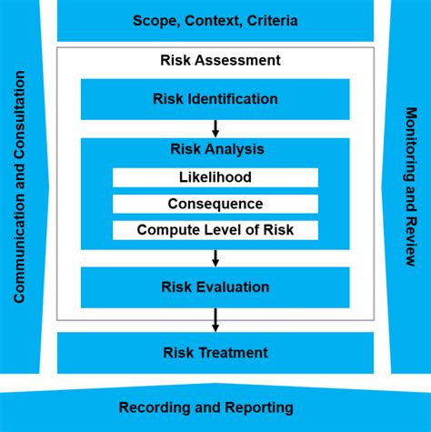 Risk Management Process Iso 31000 2012 Download Scientific Diagram Riset