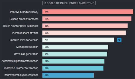 The context of success in this situation includes having a large following and a high engagement over your content. How Much Should You Pay Social Media Influencers? | Sprout ...