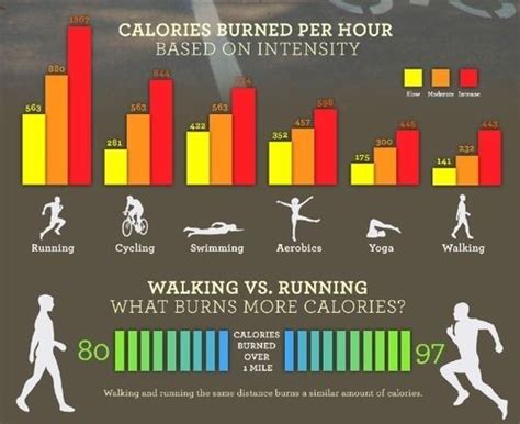 It Seems That Running Burns More Calories You Dont Say But I Know The Benefits Of Yoga