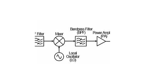 Block diagram of a basic RF transmitter (Tx) | Download Scientific Diagram
