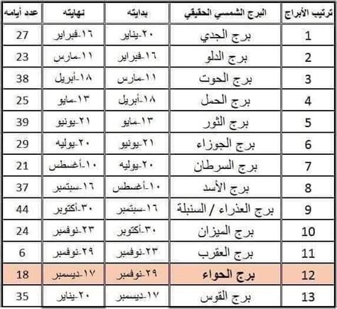 الابراج والشهور