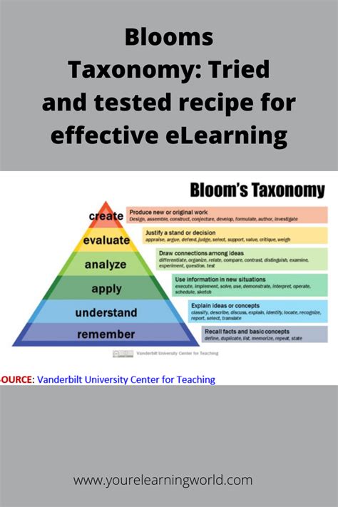 Blooms Taxonomy Tried And Tested Recipe For Effective Elearning Your