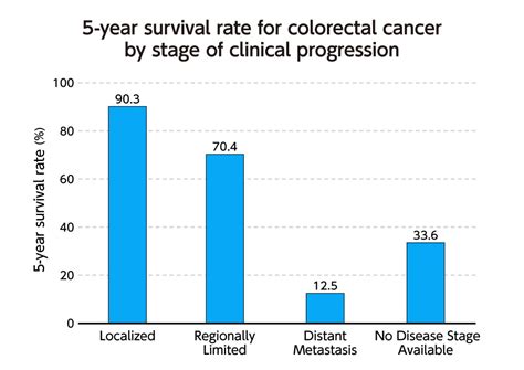 Importance Of Early Detection In Colorectal Cancer Cancer Awareness