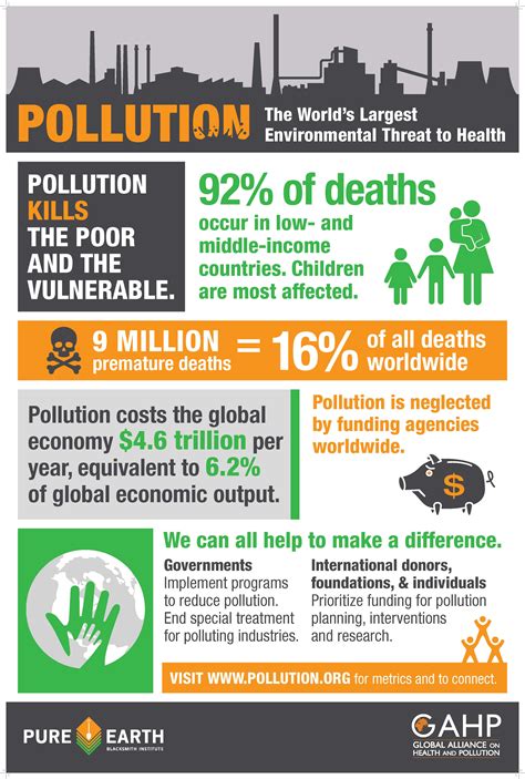 Pollution Is Responsible For 9 Million Deaths Globally Two Thirds Are
