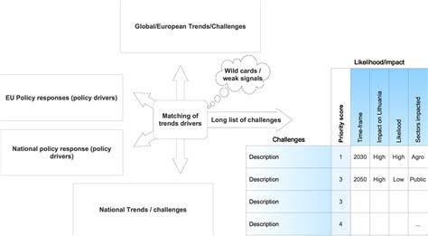 Identifying Challenges And Priorities Download Scientific Diagram