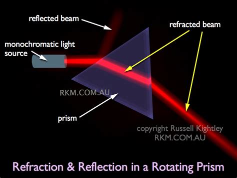 Video Animation Refraction In A Rotating Prism By Russell Kightley Media