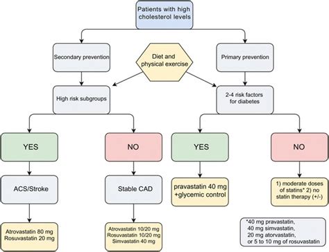 Individualized Algorithm Of Treatment With Statins Based On Clinical