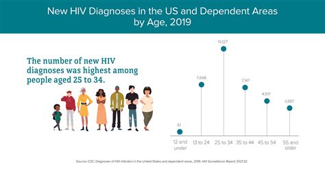 Hiv Diagnoses Hiv By Age Hiv By Group Hivaids Cdc