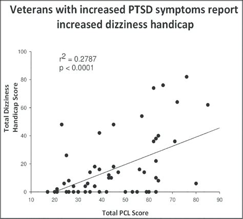The Correlation Between Total Pcl Score And Total Dizziness Handicap