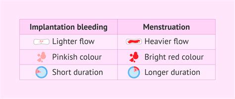 Differences Between Menstruation And Implantation Bleeding