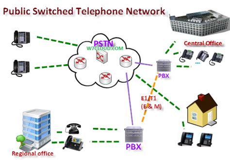 Dasar Telekomunikasi Public Switched Telephone Network Pstn