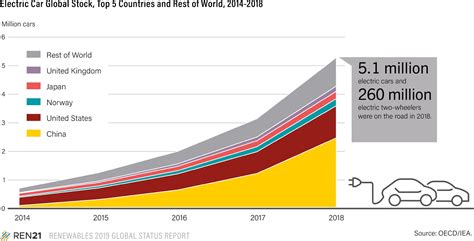 2 Million New Electric Cars Were Sold During 2018 Reve News Of The