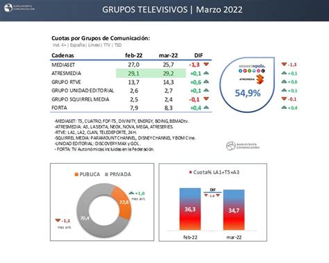 Audiencias Tv Marzo 2022 Antena 3 144 Refuerza Su Dominio En Marzo Ante El Mínimo Mensual