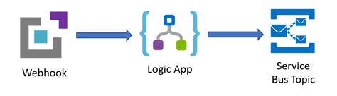 Logic App And Service Bus Ciraltos
