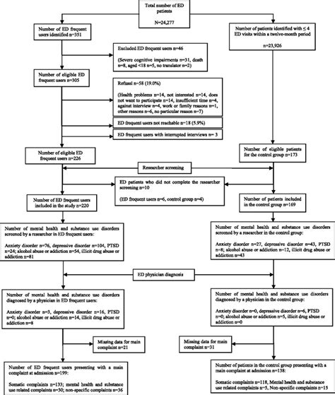 Study Flow Chart Ed Emergency Department Download Scientific Diagram