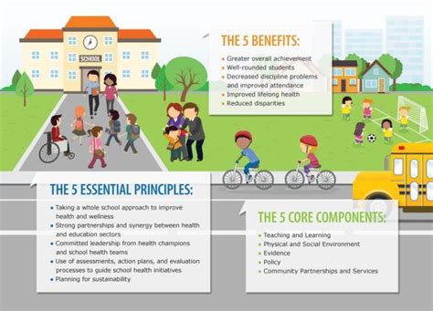 Model For A Healthy School Community Phe Canada